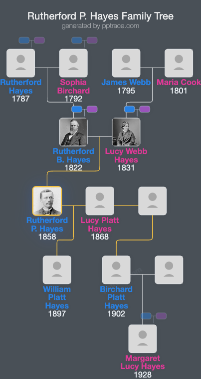 Rutherford P. Hayes family tree overview
