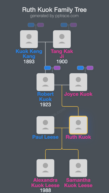 Ruth Kuok family tree overview