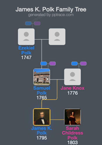 James K. Polk family tree overview