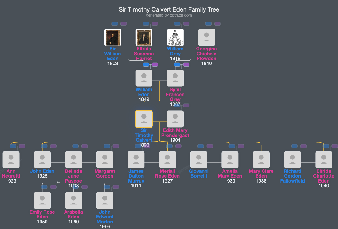 Sir Timothy Calvert Eden, 6th/8th Bt. family tree overview
