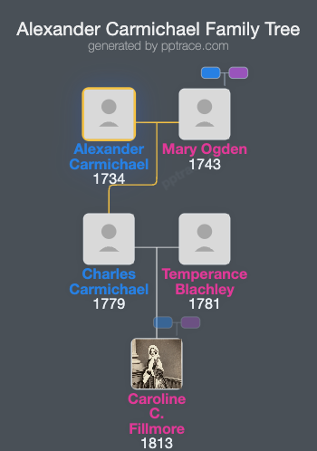 Alexander Carmichael family tree overview