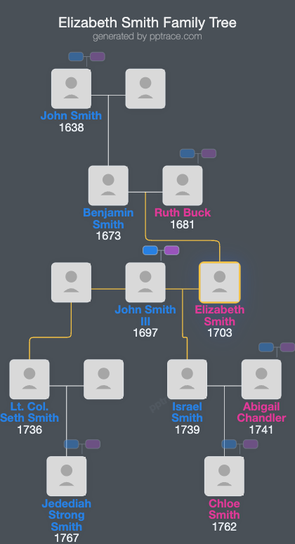 Elizabeth Smith family tree overview