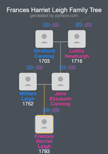 Frances Harriet Leigh family tree overview