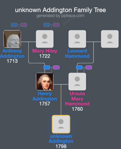 Unknown Addington family tree overview