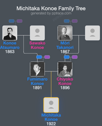 Michitaka Konoe family tree overview