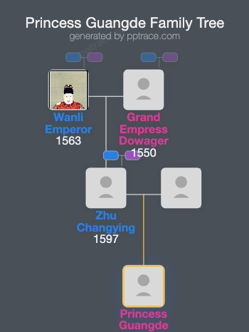 Princess Guangde family tree overview