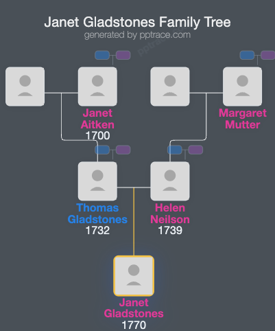 Janet Gladstones family tree overview