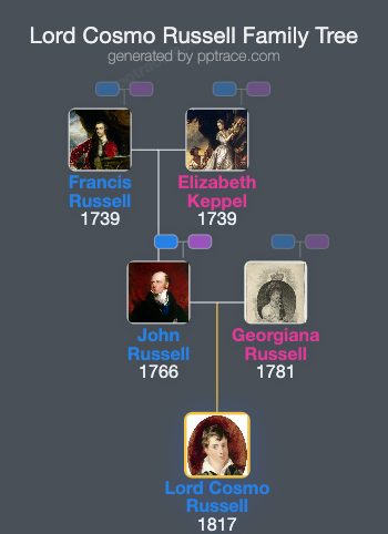 Lord Cosmo Russell family tree overview