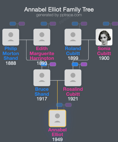 Annabel Elliot family tree overview