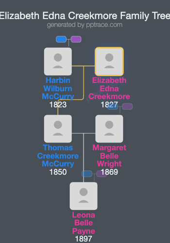 Elizabeth Edna Creekmore family tree overview