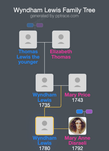 Wyndham Lewis family tree overview