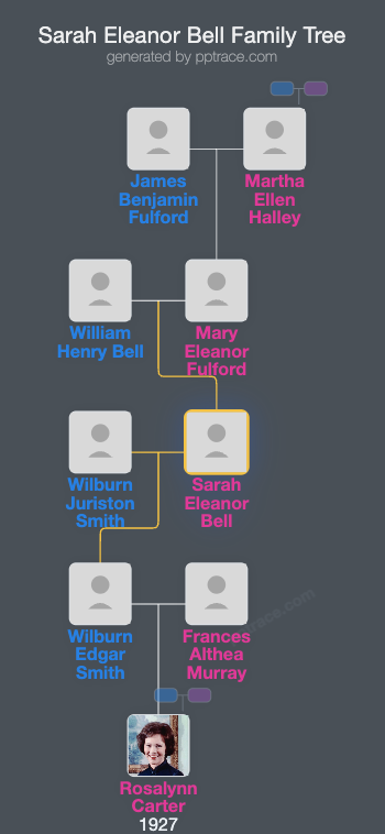 Sarah Eleanor Bell family tree overview