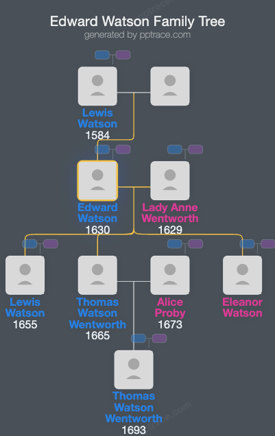 Edward Watson family tree overview