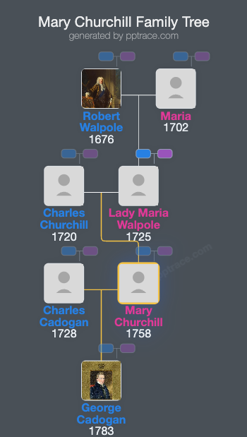 Mary Churchill family tree overview