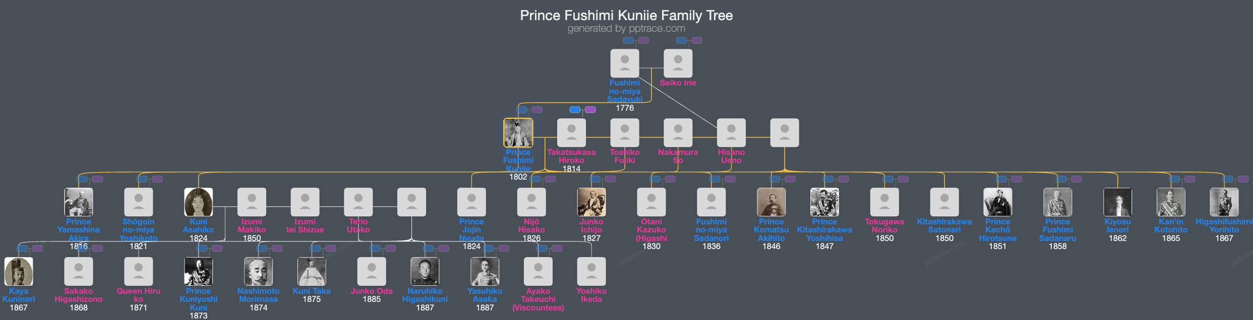 Prince Fushimi Kuniie family tree overview