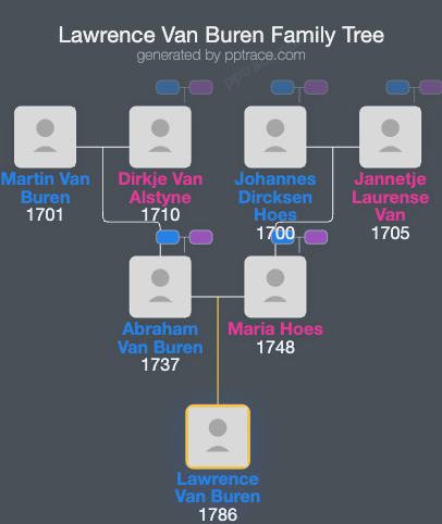 Lawrence Van Buren family tree overview