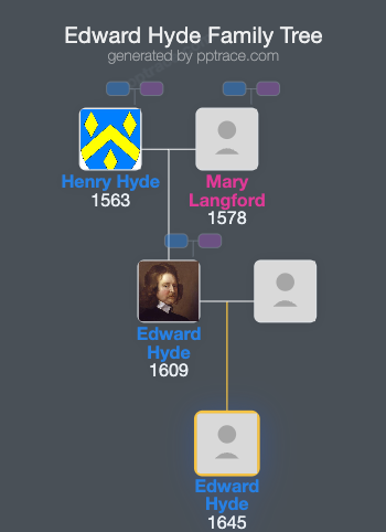 Edward Hyde family tree overview
