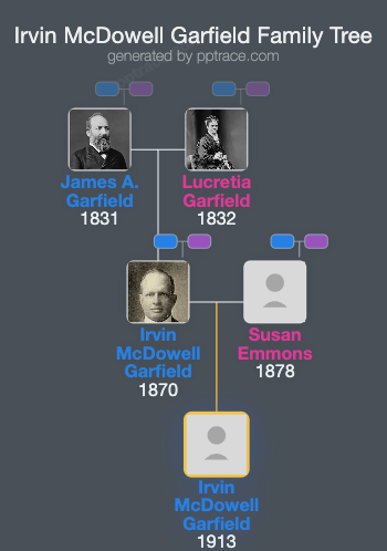 Irvin McDowell Garfield, Jr. family tree overview