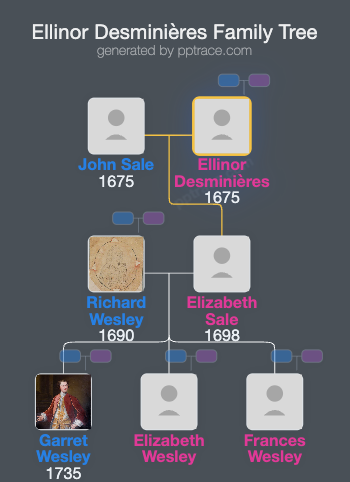 Ellinor Desminières family tree overview