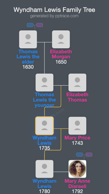 Wyndham Lewis family tree overview