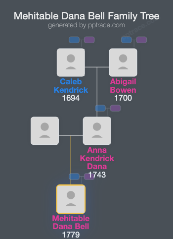 Mehitable Dana Bell family tree overview