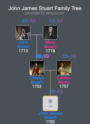 John James Stuart family tree overview