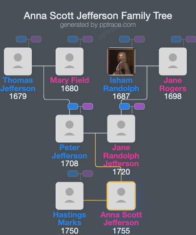 Anna Scott Jefferson family tree overview