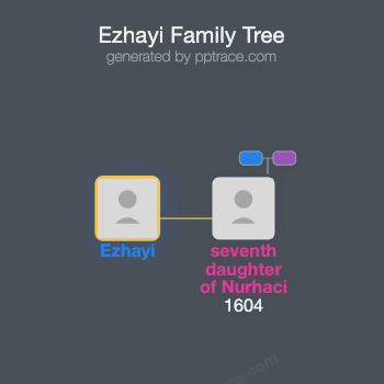 Ezhayi family tree overview