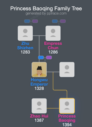 Princess Baoqing family tree overview