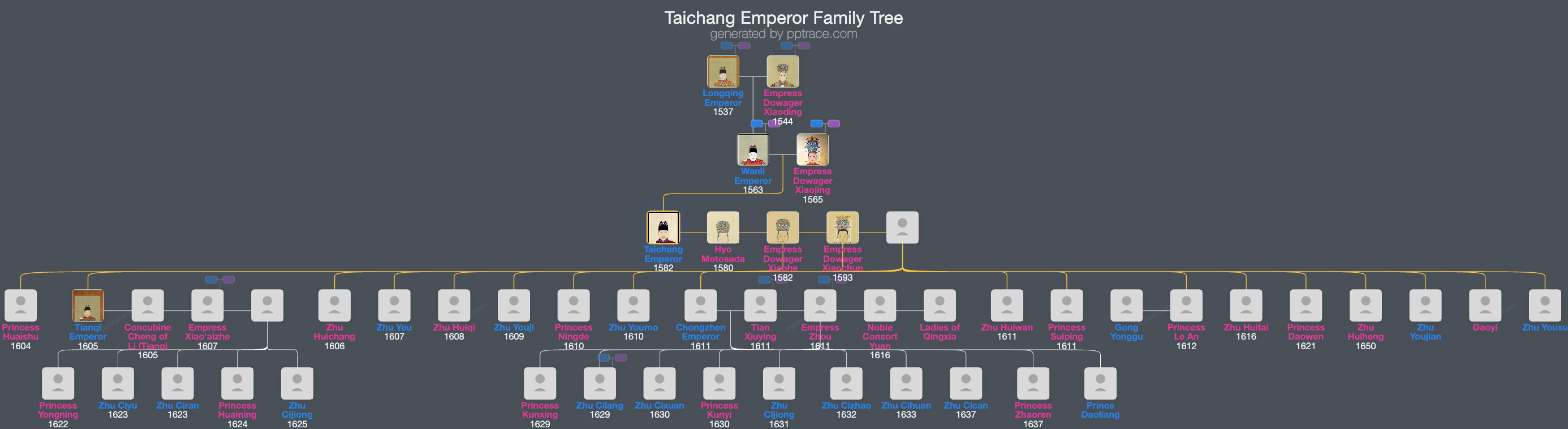 Taichang Emperor family tree overview