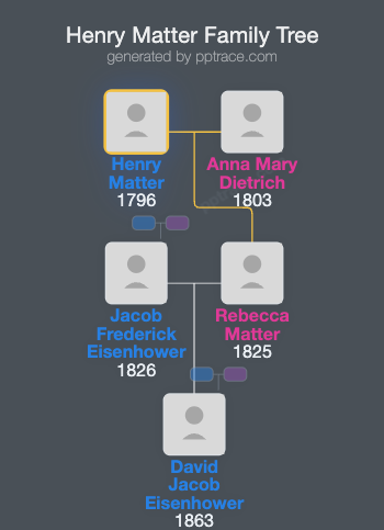Henry Matter family tree overview