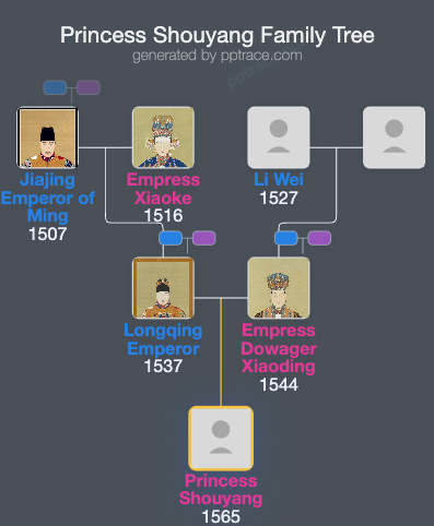 Princess Shouyang family tree overview