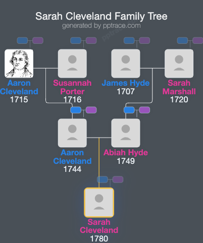 Sarah Cleveland family tree overview