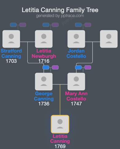 Letitia Canning family tree overview