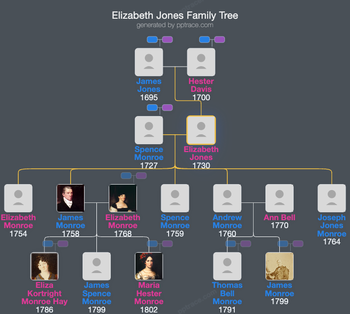 Elizabeth Jones family tree overview