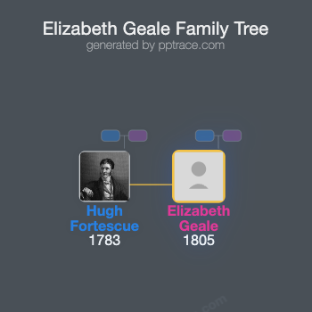 Elizabeth Geale family tree overview