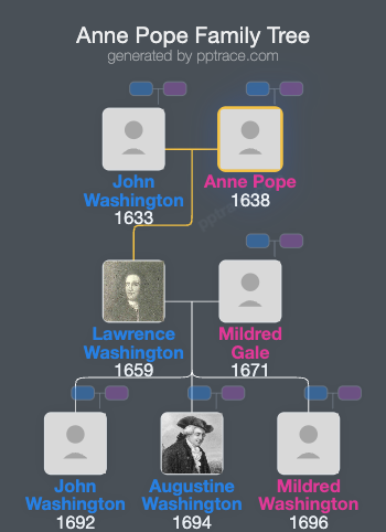 Anne Pope family tree overview