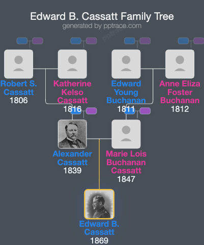 Edward B. Cassatt family tree overview