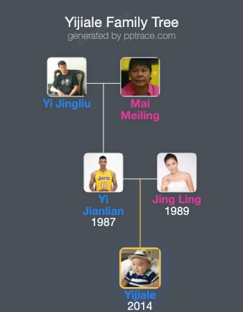 Yijiale family tree overview