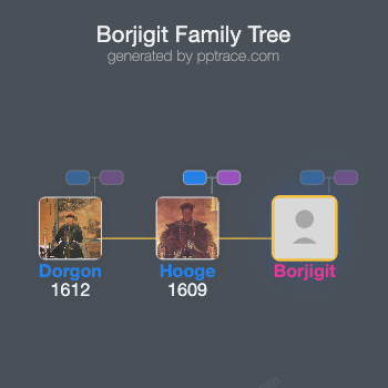 Borjigit family tree overview