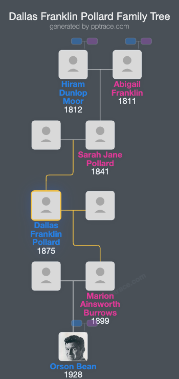 Dallas Franklin Pollard family tree overview