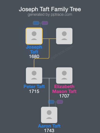 Joseph Taft family tree overview