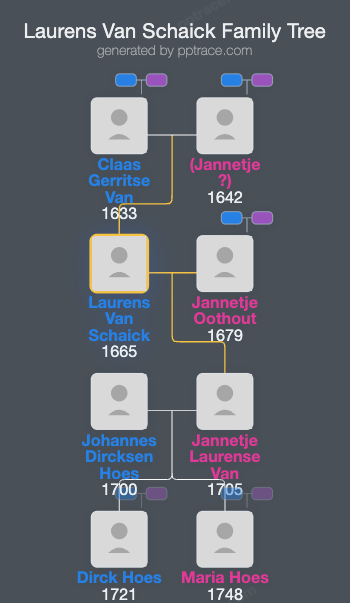 Laurens Van Schaick family tree overview