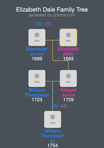 Elizabeth Dale family tree overview