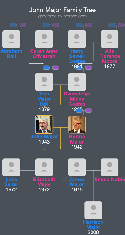 John Major family tree overview
