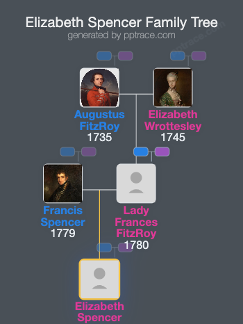 Elizabeth Spencer family tree overview