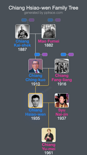 Chiang Hsiao-wen family tree overview