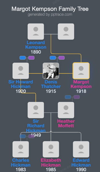 Margot Kempson family tree overview