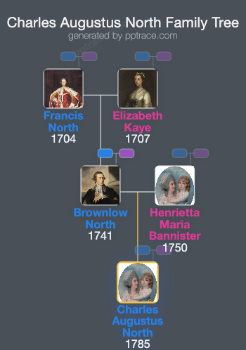 Charles Augustus North family tree overview