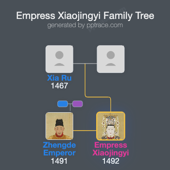 Empress Xiaojingyi family tree overview